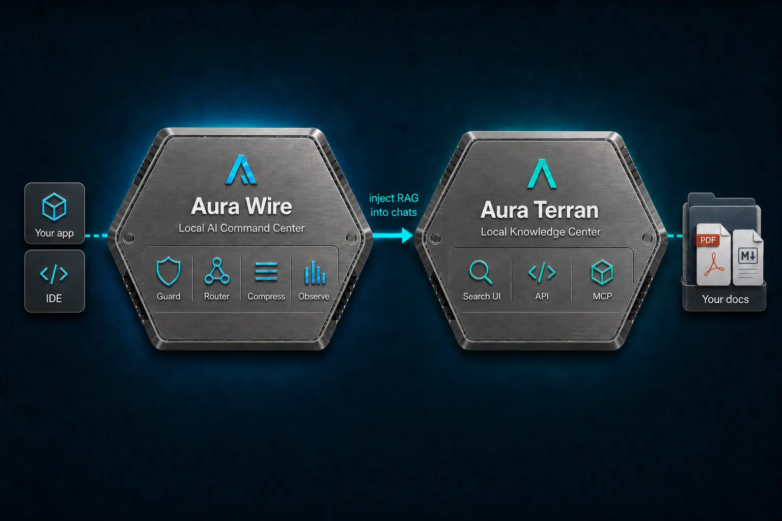 Aura Wire and Aura Terran together: Wire observes and protects AI traffic while Terran retrieves from local docs; Wire’s Terran bridge injects results (bridge included with paid Terran or Wire Professional)