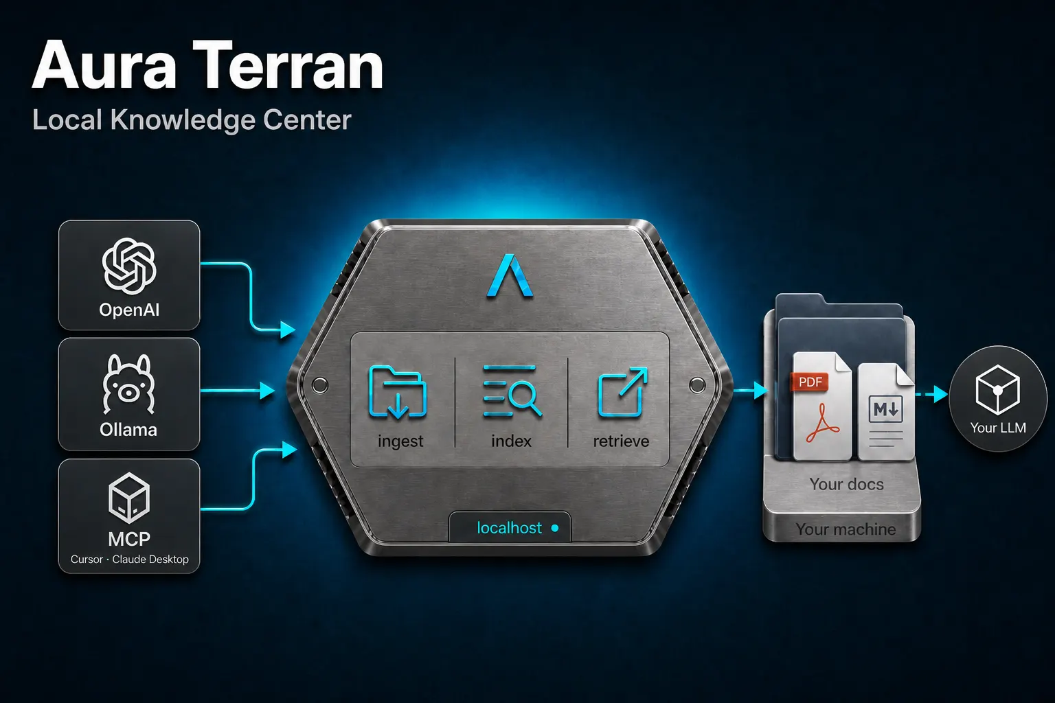 Aura Terran — Local Knowledge Center: OpenAI, Ollama, and MCP clients connect to a local hub that indexes your documents and grounds your LLM