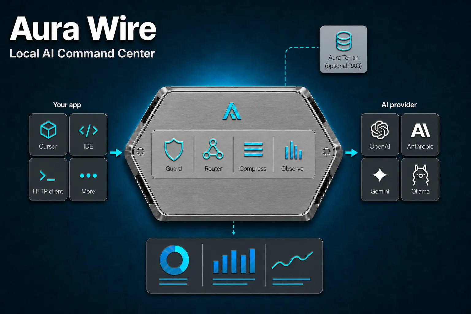 Aura Wire — VS Code chat, wire CLI, and /v1 clients flow through Guard, Router, Compress, and Observe to AI providers; optional Terran bridge (included with paid Terran or Wire Professional); sanitized dashboard stores no prompts