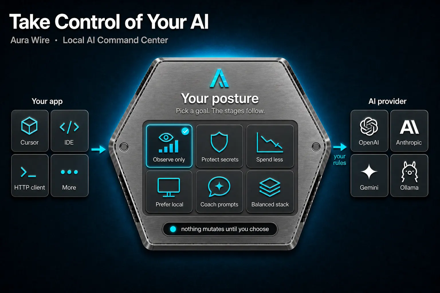 Take Control of Your AI: app traffic flows through Aura Wire, where you pick a posture — observe only, protect secrets, spend less, prefer local, coach prompts, or a balanced stack — before requests reach AI providers