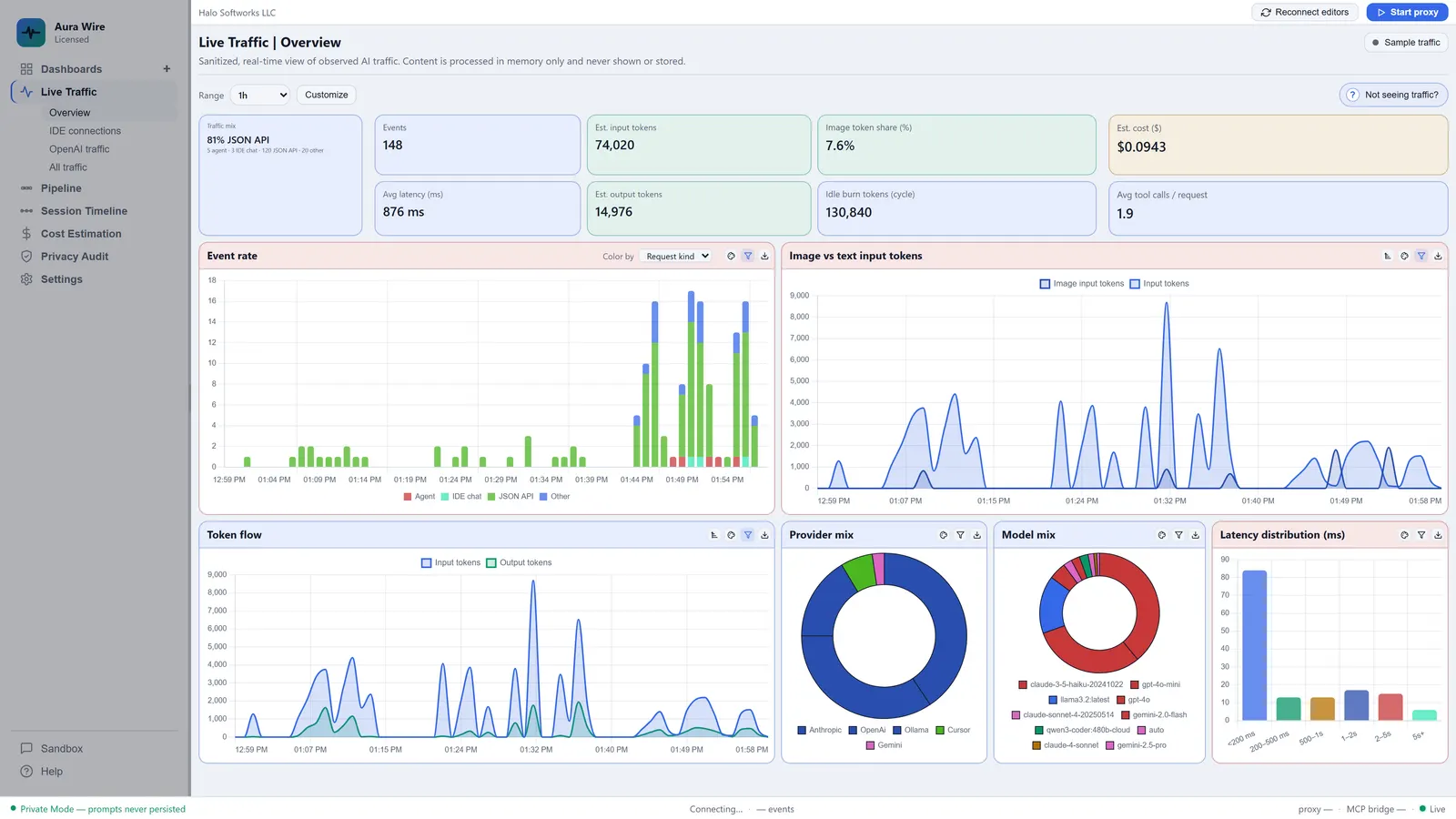 Aura Wire Live Traffic overview with traffic mix, event rate, idle burn, token flow, latency, provider mix, and model mix