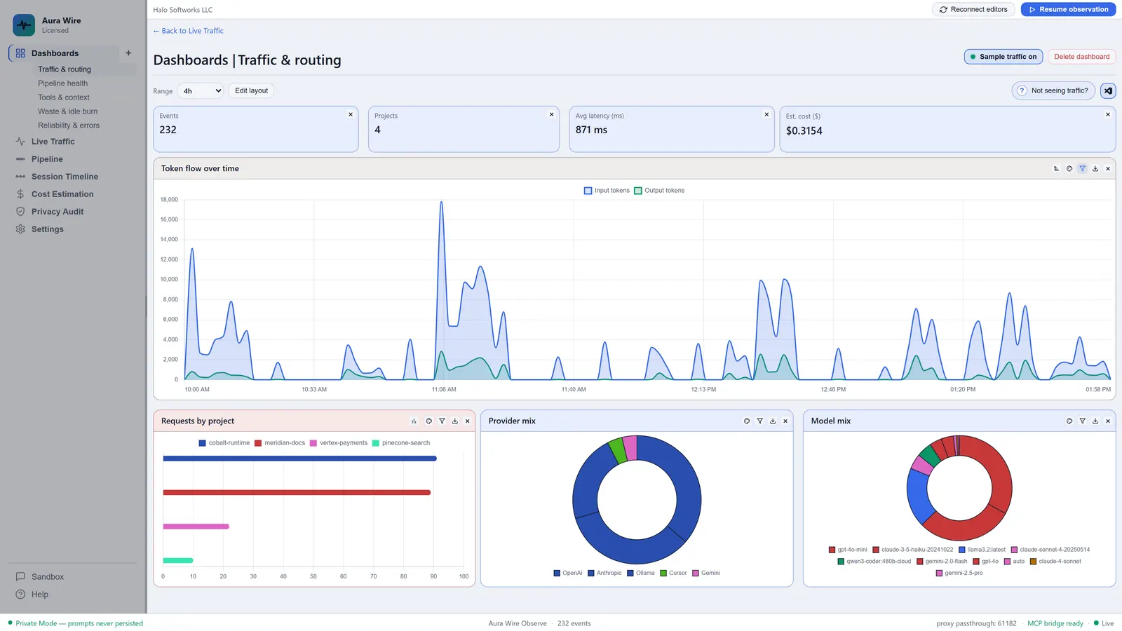 Aura Wire Traffic & routing dashboard with token flow, requests by project, estimated router savings, and provider mix