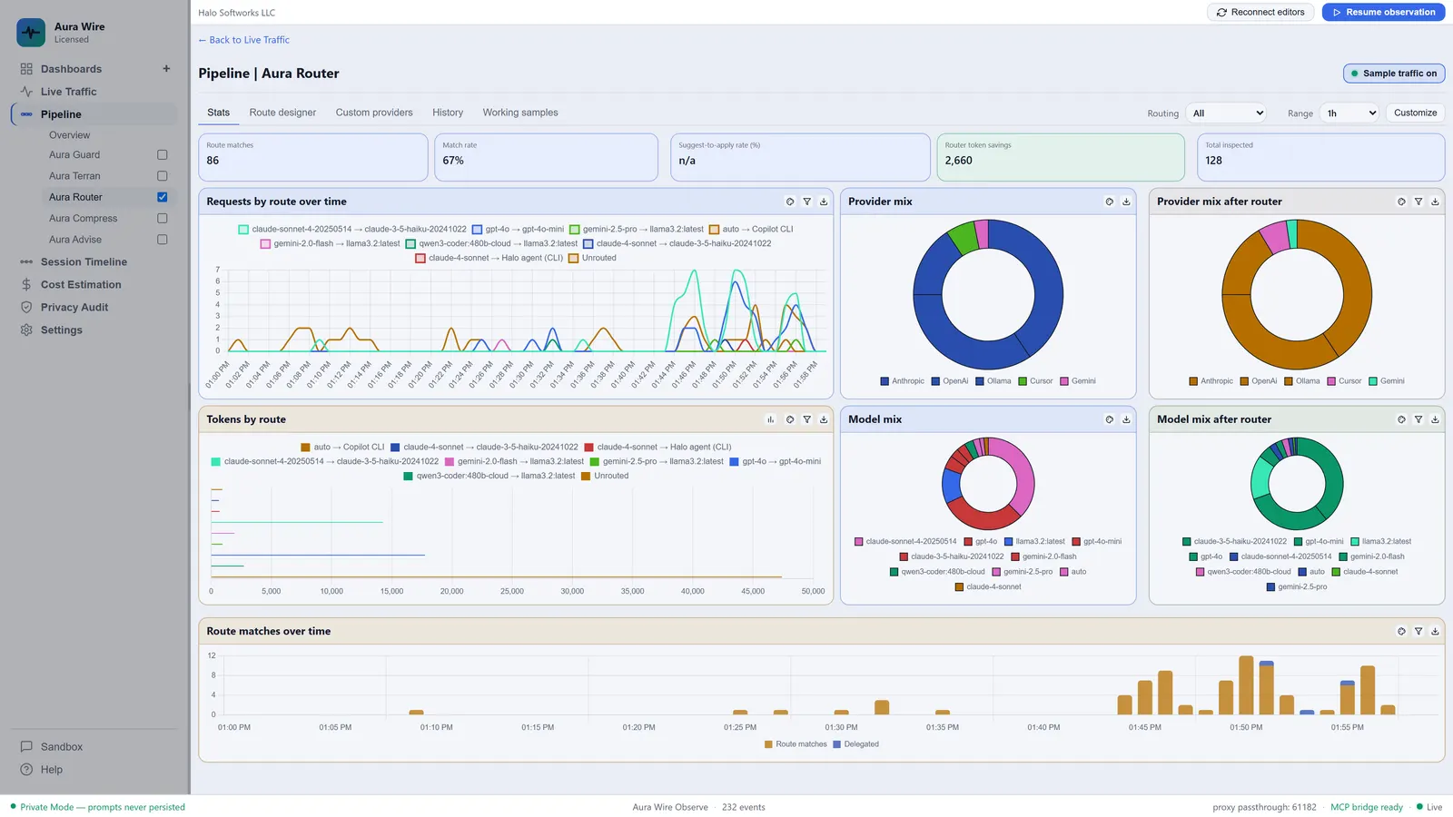 Aura Wire Aura Router stats with route matches, before/after mix donuts, and tokens by route