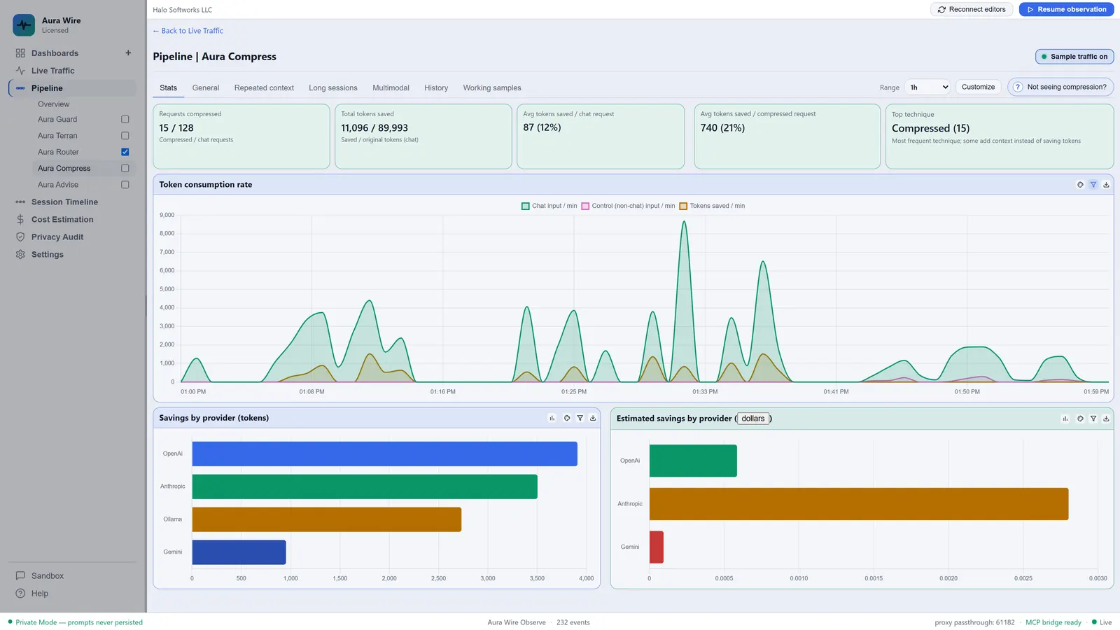 Aura Wire Aura Compress stats with tokens saved, consumption rate, and savings by provider